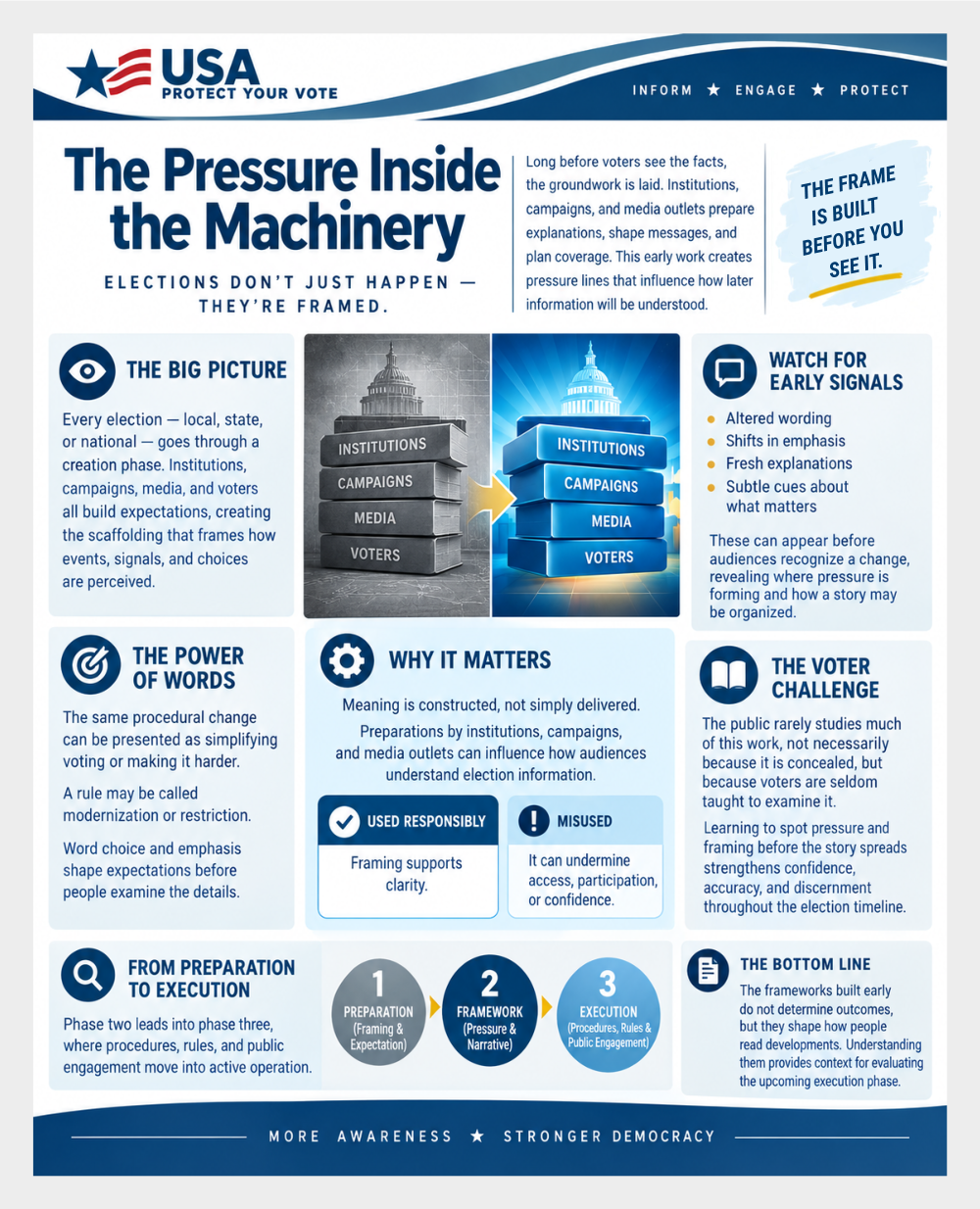 Infographic titled “The Pressure Inside the Machinery.” It contains multiple text sections about how elections are framed early. A central graphic shows four stacked blocks labeled Institutions, Campaigns, Media, and Voters. Additional panels list early signals, describe the power of wording, explain why framing matters, and show a three step timeline labeled Preparation, Framework, and Execution.