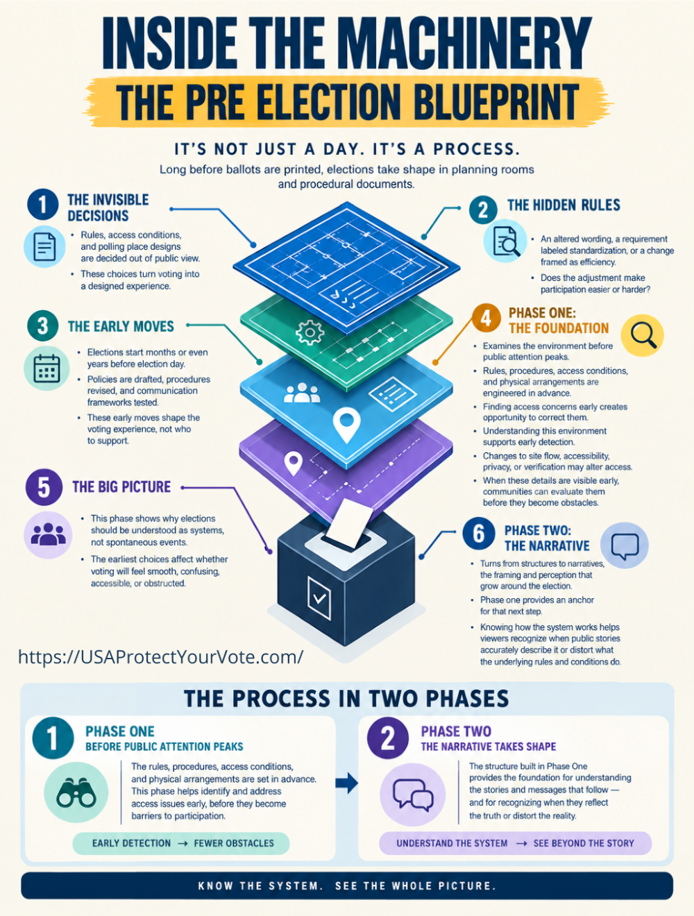 Infographic explaining how elections take shape long before ballots are printed, covering planning rooms, procedural documents, rules, access conditions, polling place design, early policy changes, Phase One structural choices, and Phase Two narrative formation. Emphasizes elections as systems and includes USAProtectYourVote.com.
